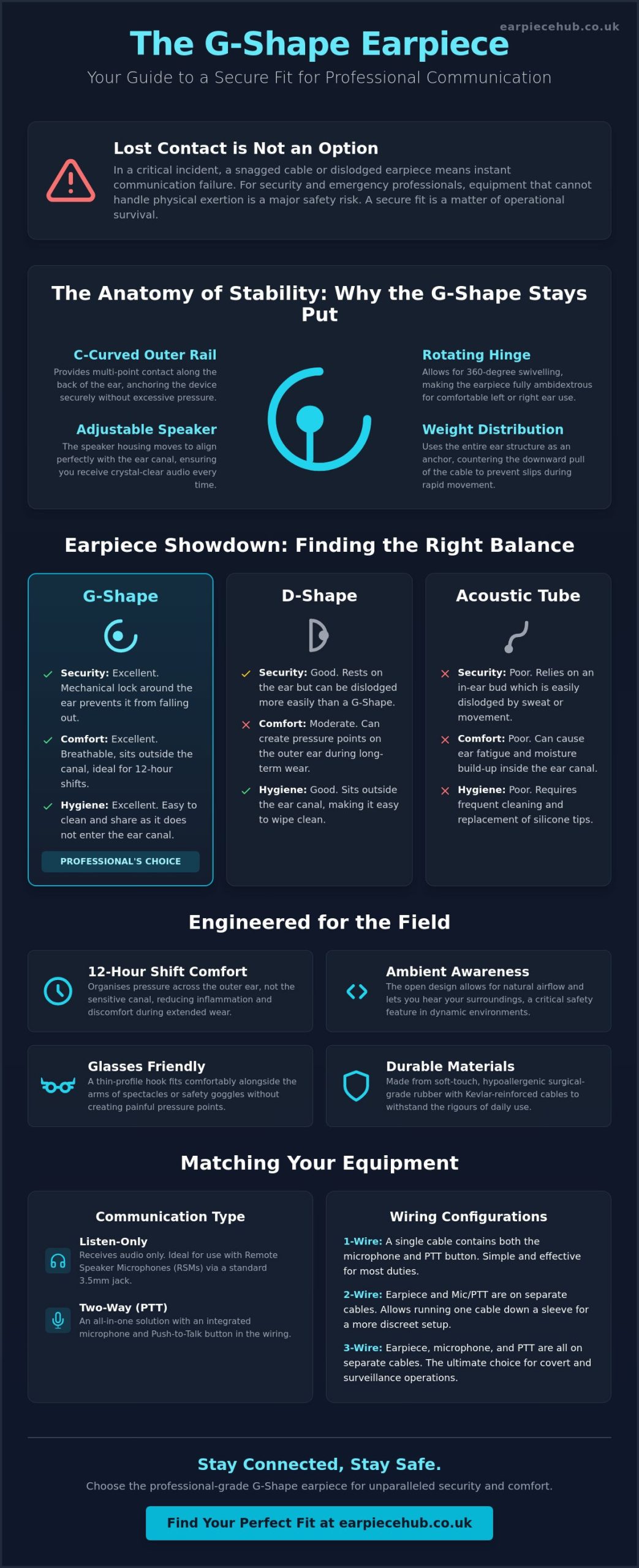G-Shape Earpiece for Secure Fit: The Professional Guide to Reliable Radio Audio