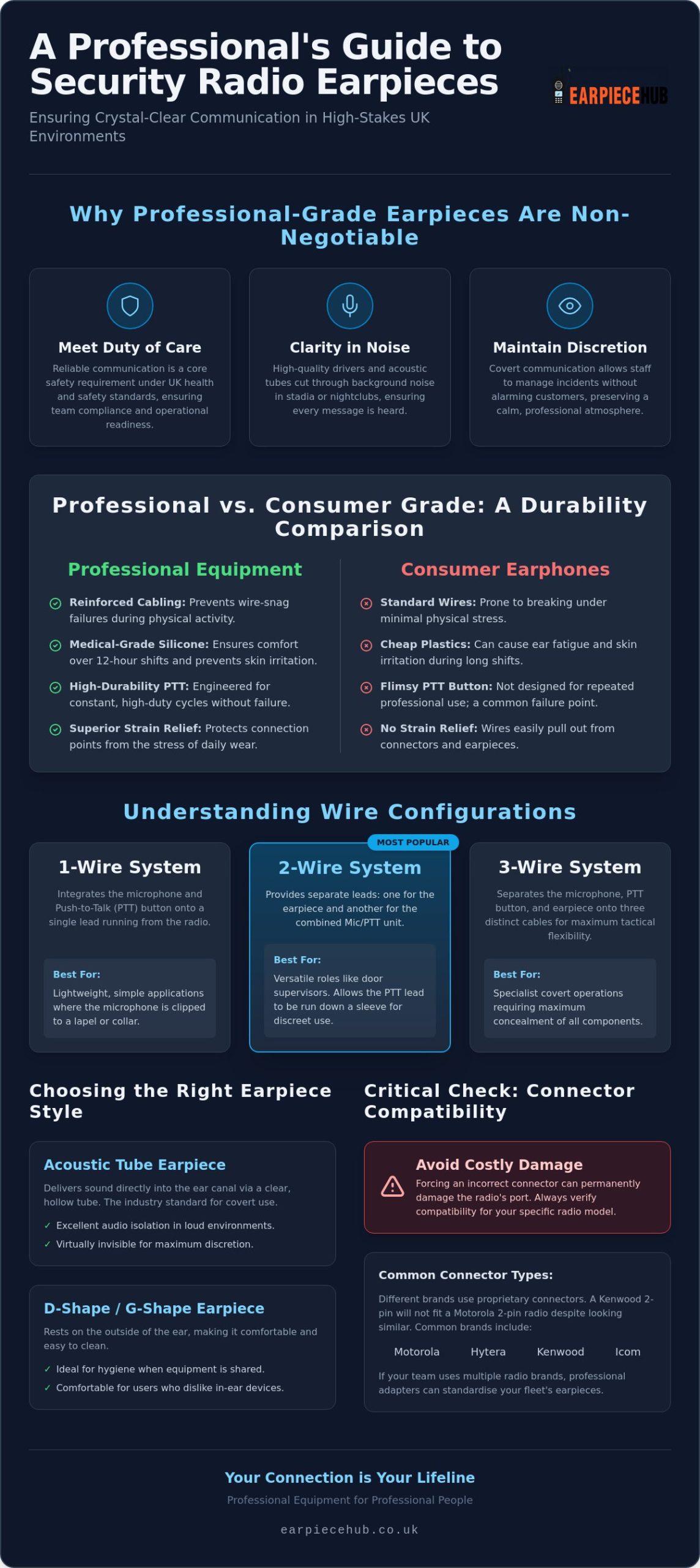 Two-Way Radio Earpieces UK: The Professional Guide to Reliable Communication