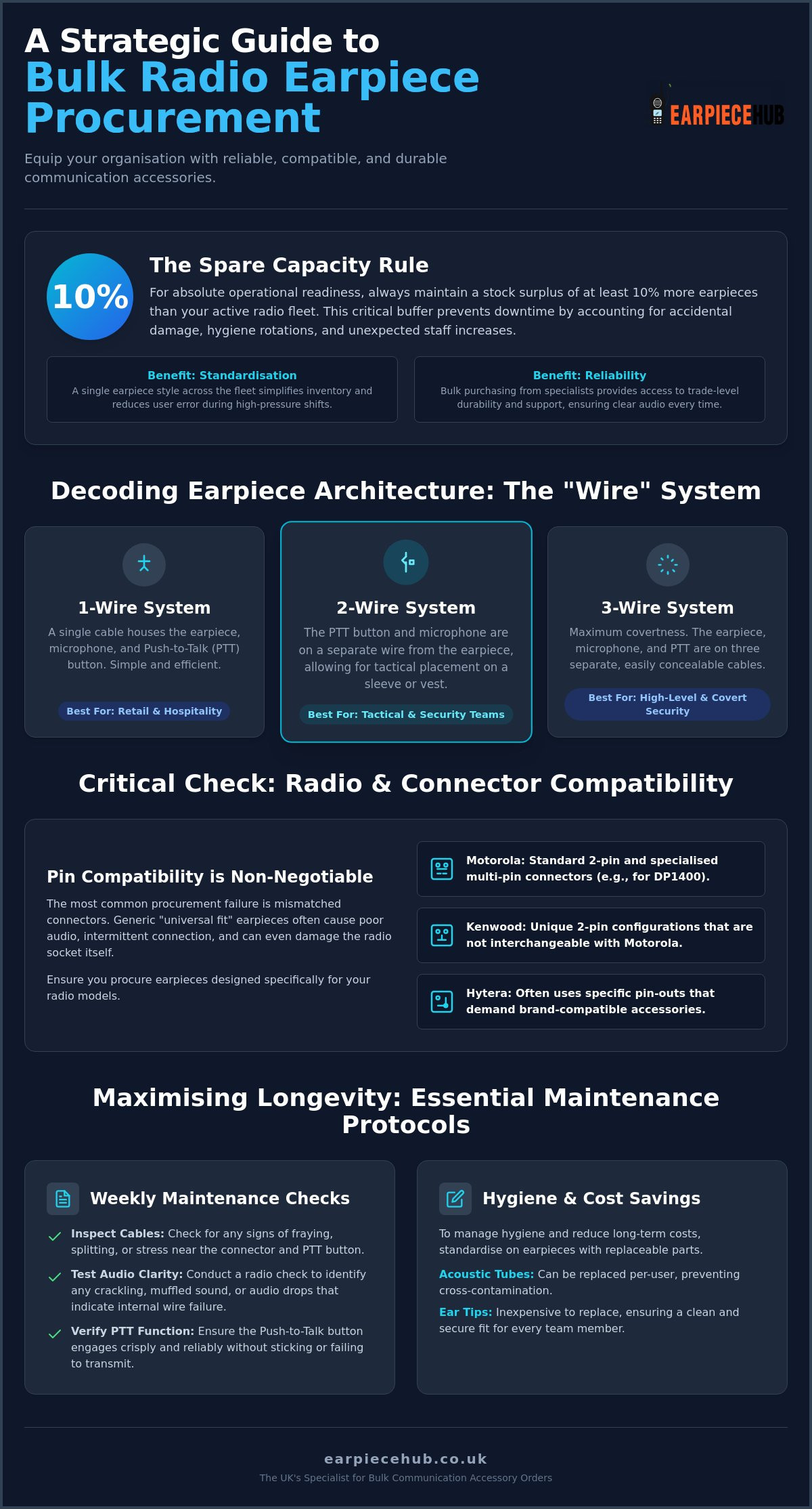 Bulk Buy Radio Earpieces: The Professional Guide to Fleet Procurement in 2026