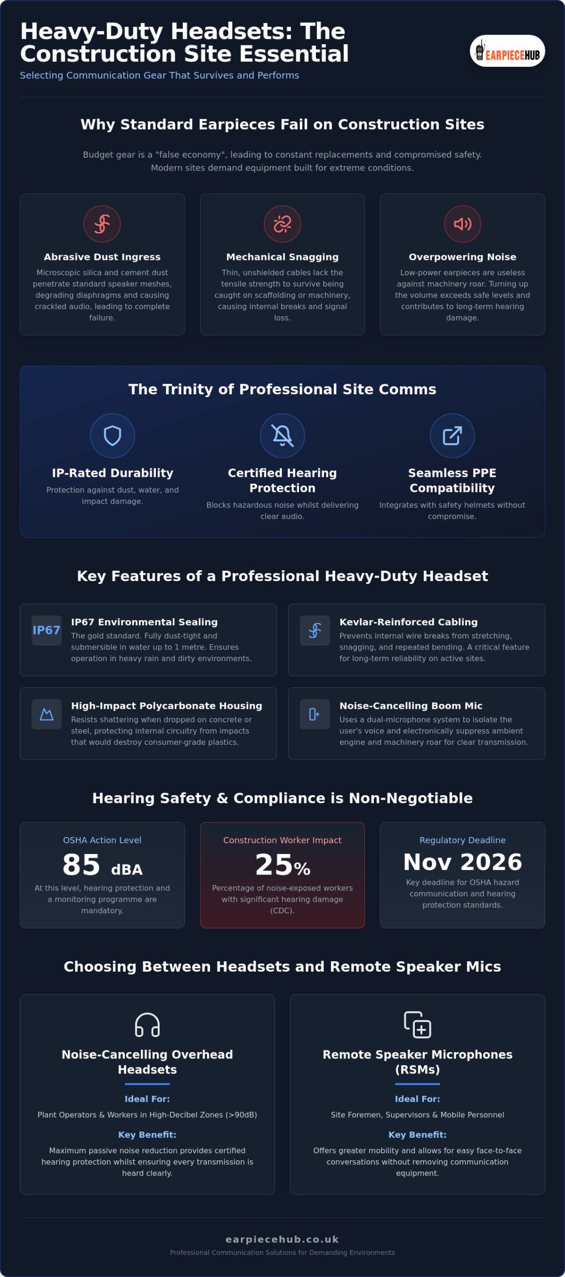 Heavy Duty Radio Headset for Construction: The 2026 Site Safety Guide