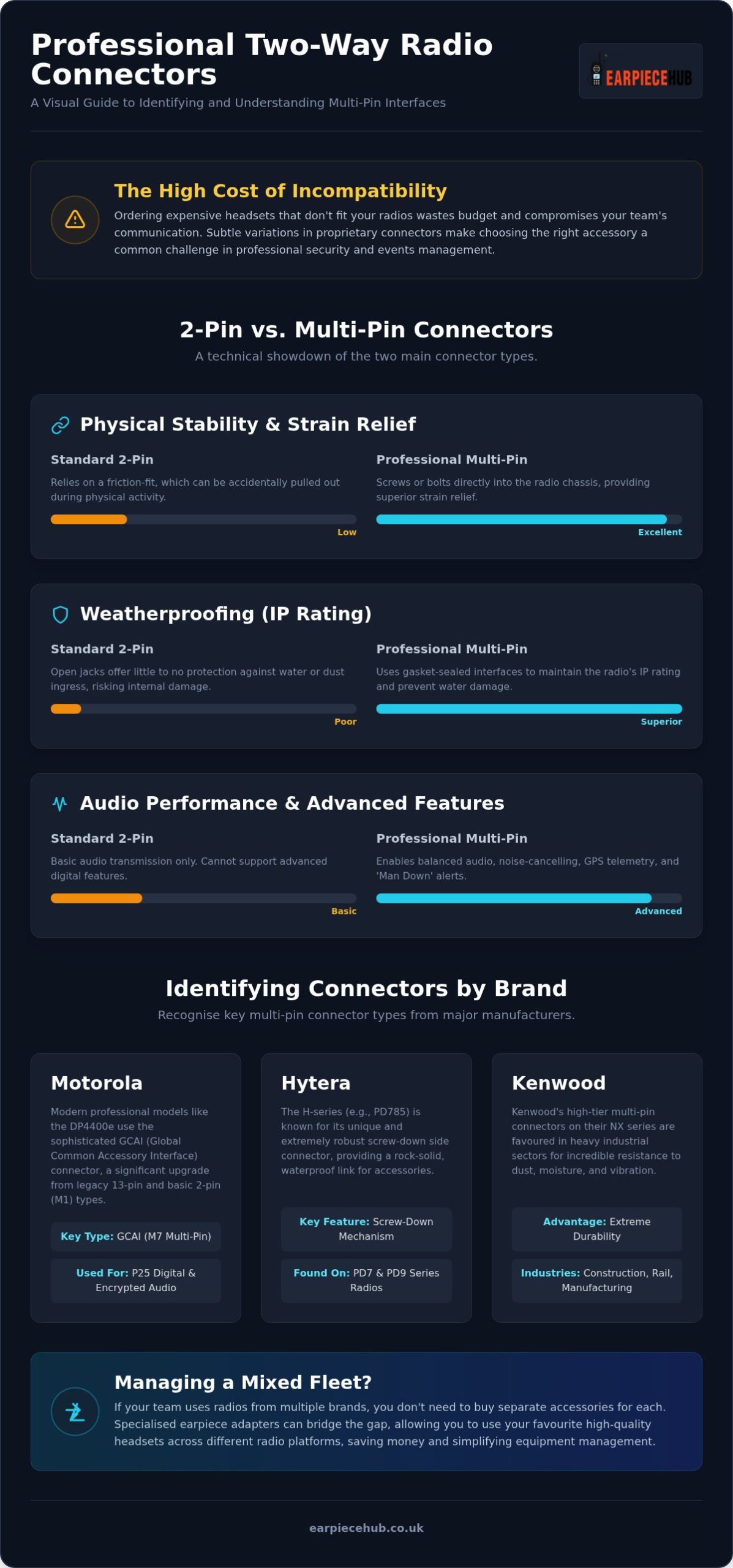 Multi-Pin Radio Connector Types: A Professional Identification Guide