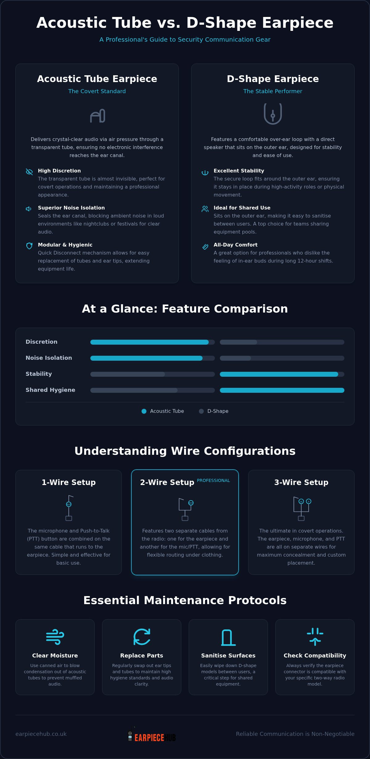 Acoustic Tube vs D-Shape Earpiece: The Professional UK Guide 2026